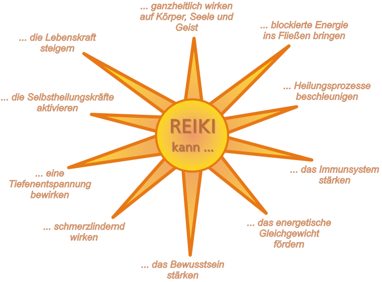 Reiki-Sonnengrafik